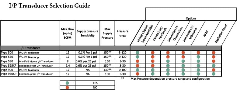 I/P换能器选择指南